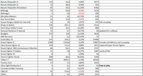 Steamcharts' fighting video games stats | JoyFreak