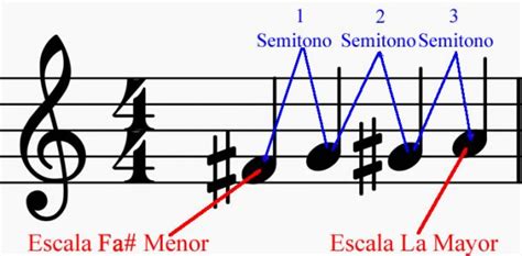 Las Escalas Relativas