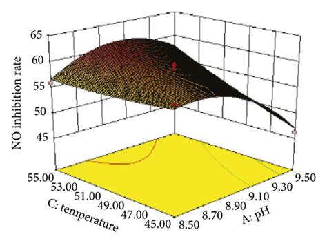 Response Surface 3d And Contour Plots 2d Showing Interaction Effect