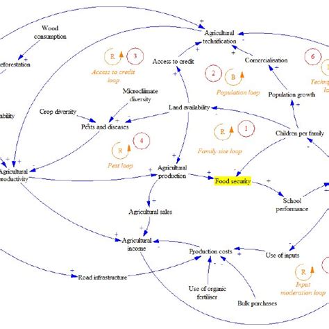 Example Of A Simple Causal Loop Diagram With Reinforcing R And Download Scientific Diagram