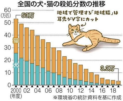 ＜くらしの中から考える＞ペット：中日新聞web