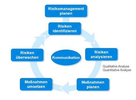 Projekt Risikomanagement Roland Wanner Projekte Erfolgreich Planen