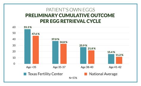 Fertility Success Rates Dr. Susan Hudson San Antonio TX