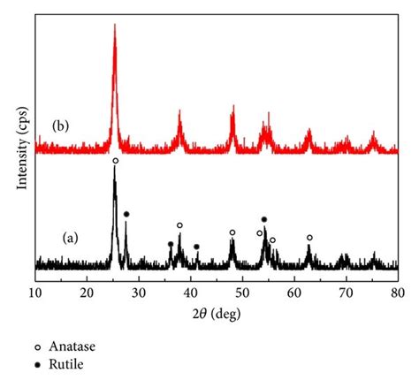 Xrd Patterns Of Tio2 Prepared Through Calcining The Tio2ps Composite