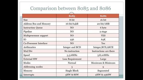 Difference Between 8085 Microprocessor And 8086 Microprocessor Youtube