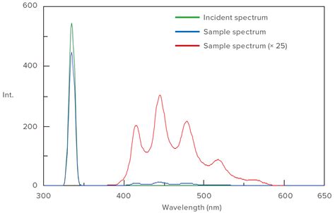 Phosphorescence Measurement Jasco Global