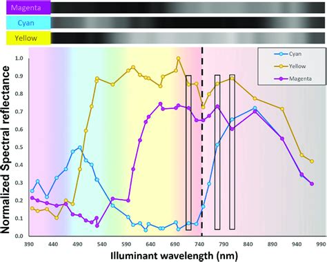 Spectral Reflection Analysis Of Cyan Magenta And Yellow Inks