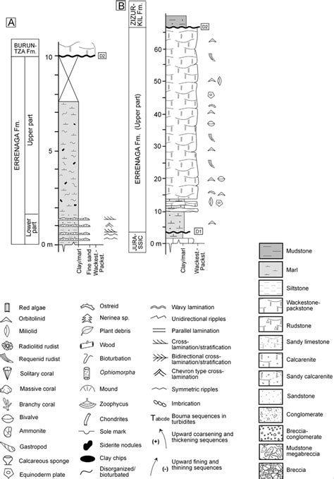 Most Representative Stratigraphic Columns Corresponding To The Errenaga