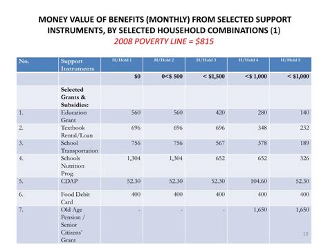 Ppt Income Poverty And State Support In Trinidad And Tobago The Case