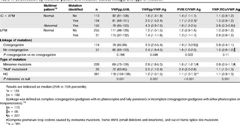 Table 1 From Thrombosis And Hemostasis Vwf Propeptide And Ratios Between Vwf Vwf Propeptide