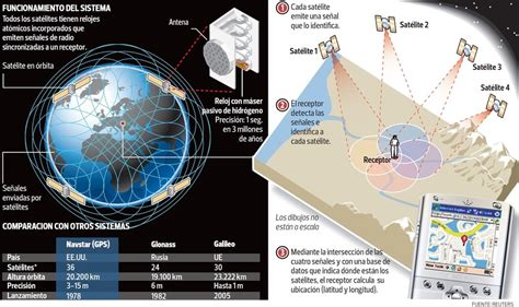 Gps Y Teoría De La Relatividad Portafolio De Física Moderna