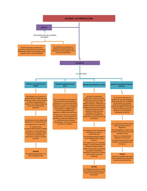Arriba 93 Imagen Mapa Mental De La Produccion Abzlocalmx