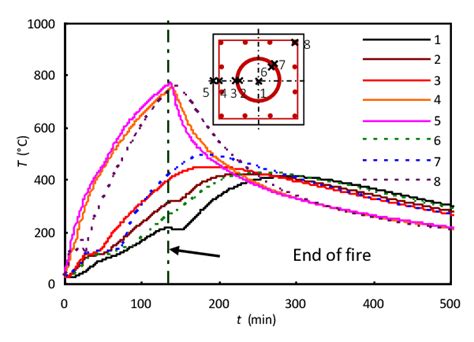 Measured Temperature T Versus Time T Curves Of Specimen Sp3 Download Scientific Diagram