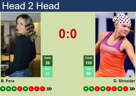 H2H Prediction Of Bernarda Pera Vs Diana Shnaider In Budapest With