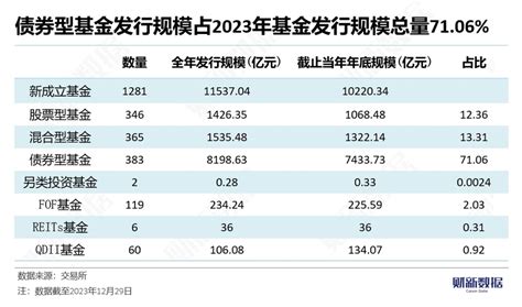 【基金周报】2023年债基发行规模居首 Qdii基金收益较好财新数据通频道财新网