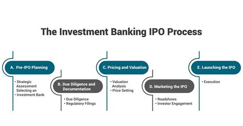 The Role Of Investment Banks In The Ipo Process Ibca