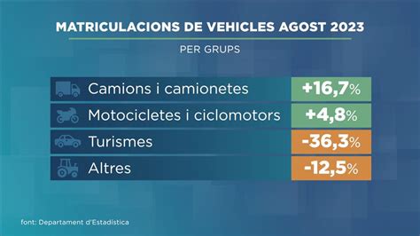 Les Matriculacions Disminueixen Un Respecte L Agost Del