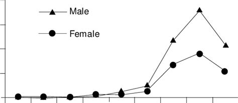 Age Specific Incidence Rate Per 100 000 Population Year By Gender