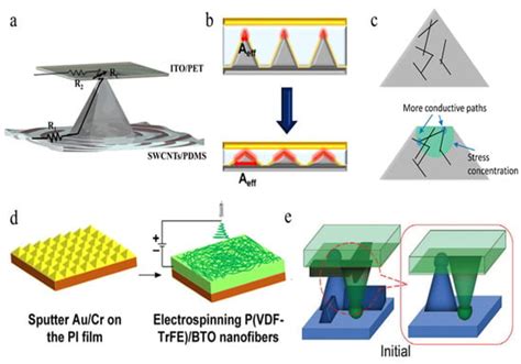 Polymer Based Sensors Encyclopedia Mdpi