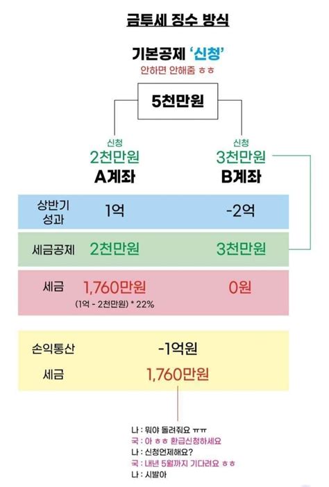 블라인드 주식·투자 금투세