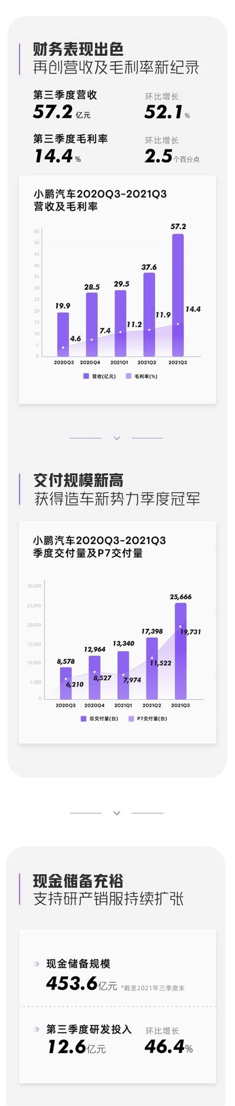 位居造車新勢力第一，小鵬汽車三季度交付量創新高 每日頭條