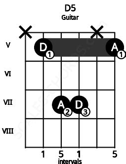 Dsus Guitar Chord | 4 Guitar Charts, Sounds and Intervals