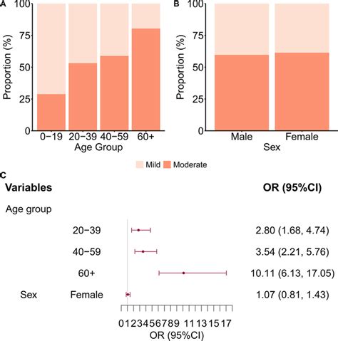 Univariate Logistic Regression Analysis Of The Association Of Age