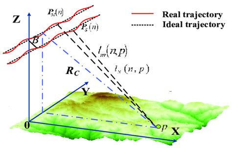 Geometric Model Of The Interferometric Synthetic Aperture Radar Insar