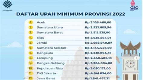 Inilah Formula Penetapan Upah Minimum 2023 Tidak Boleh Naik Lebih Dari