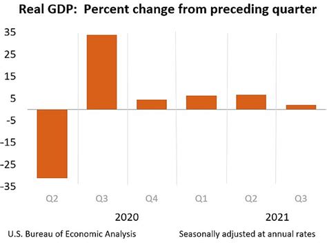 Us Economic Growth Slows To Just 2 Thanks To Supply Chain Woes Daily