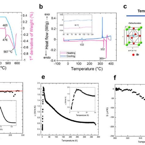 Thermal Analysis Of Cspbbr3 A Tga B Dsc C Schematic Of