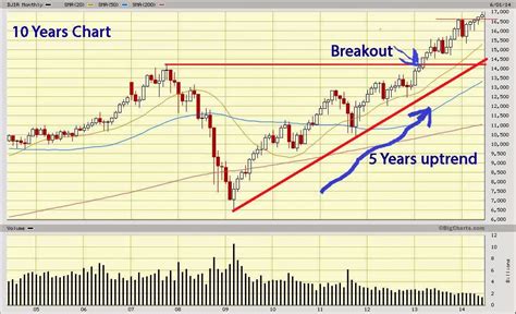 Dow Jones Marketwatch Junio 2014