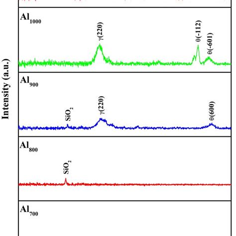 Xrd Spectra Of Annealed Al O Films Produced On P Si Substrates