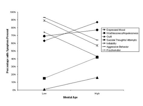 Internalizing And Externalizing Symptoms By Developmental Level Download Scientific Diagram