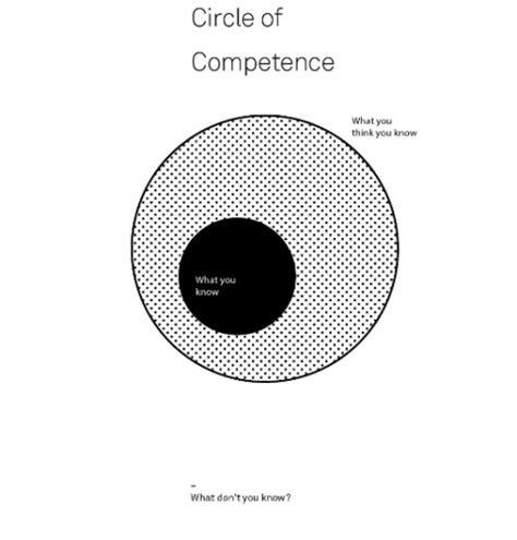 Circle Of Competence Wisdomfromexperts