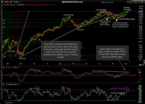 Technical Analysis And Price Targets For Aapl Right Side Of The Chart