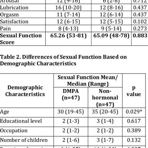 Sexual Function Differences Download Table