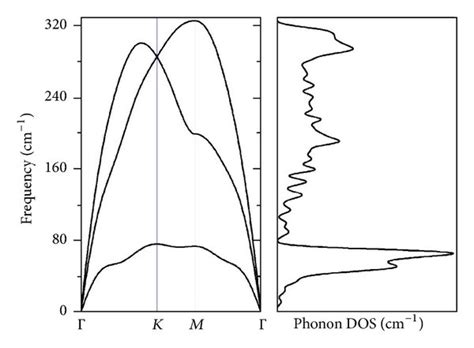 Phonon Dispersion And Phonon Density Of States Of The 2d Cu Monolayer