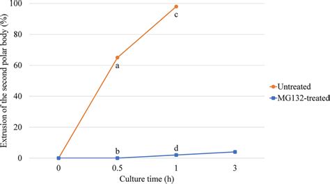 Suppressive effect of MG132 on the spontaneous activation of oocytes ...