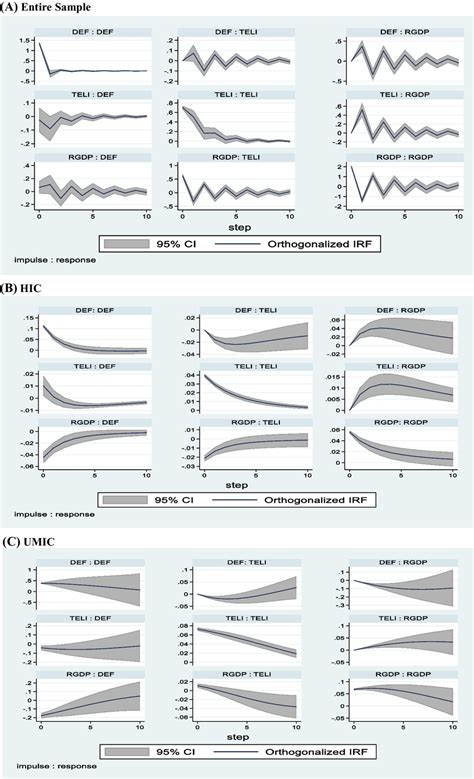 A Full Sample Impulse Responses For 2 Lag Var Of Def Rgdp And Teli B