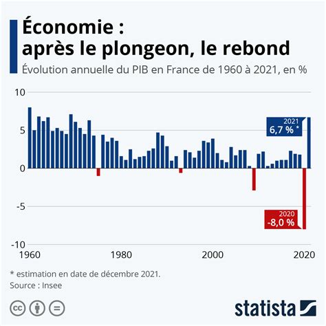 Graphique Économie Après Le Plongeon Le Rebond Statista