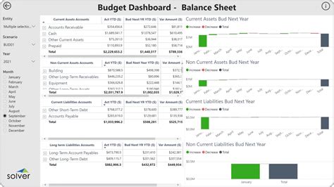 Using Balance Sheet Budget Dashboards To Streamline The Planning Process