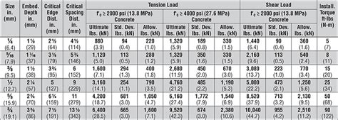 Sleeve All® Tension And Shear Loads In Normal Weight Concrete Anchor