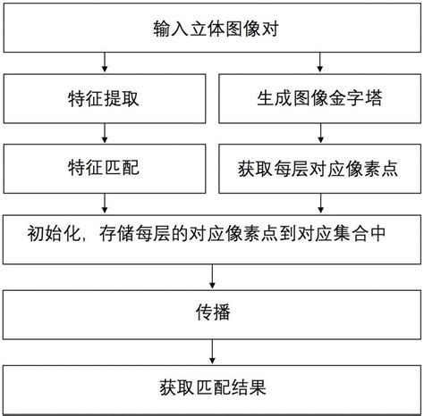 一种基于图像金字塔距离度量的近邻传播立体匹配方法与流程