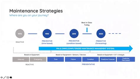 The Journey To Modern Maintenance Youtube