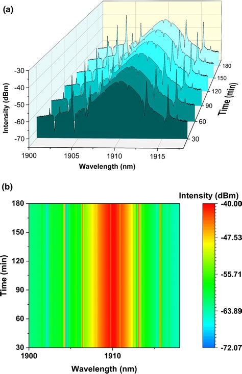 Stability Study Of Mode Locked THDF Laser Observed Across 3 H A Plot