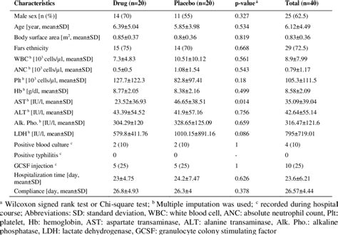 Demographic And Baseline Characteristics And Laboratory Data Of Drug