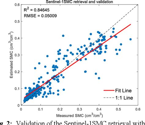 Figure 1 From High Resolution Soil Moisture Retrieval From Sentinel 1 C