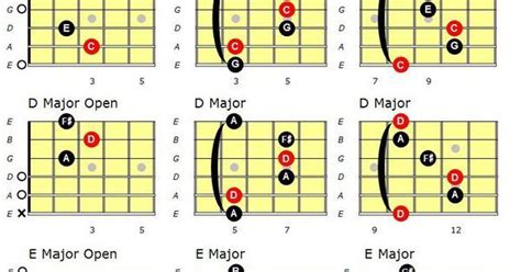 Major Guitar chords Chord chart of Major Guitar Chords in their various shapes and positions ...