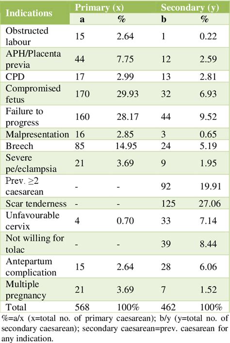 Table 4 From Analysis Of Caesarean Section Rate According To Robsons